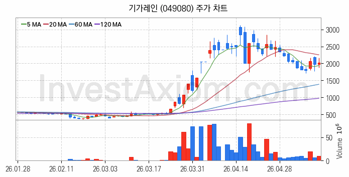 LED장비 관련주 기가레인 주식 종목의 분석 시점 기준 최근 일봉 차트