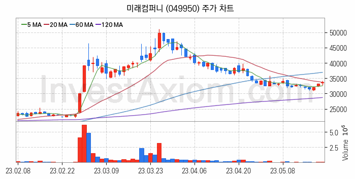 LED장비 관련주 미래컴퍼니 주식 종목의 분석 시점 기준 최근 일봉 차트