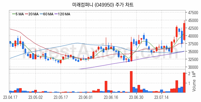 LED장비 관련주 미래컴퍼니 주식 종목의 분석 시점 기준 최근 일봉 차트