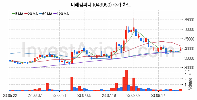 LED장비 관련주 미래컴퍼니 주식 종목의 분석 시점 기준 최근 일봉 차트