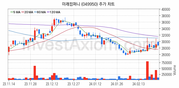 LED장비 관련주 미래컴퍼니 주식 종목의 분석 시점 기준 최근 일봉 차트