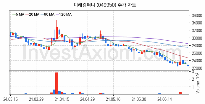 LED장비 관련주 미래컴퍼니 주식 종목의 분석 시점 기준 최근 일봉 차트