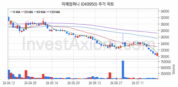 LED장비 관련주 미래컴퍼니 주식 종목의 분석 시점 기준 최근 일봉 차트