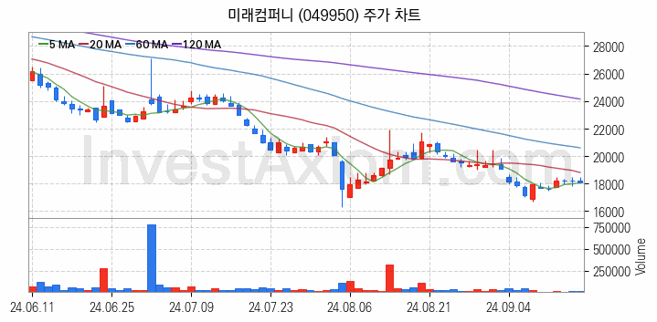 LED장비 관련주 미래컴퍼니 주식 종목의 분석 시점 기준 최근 일봉 차트