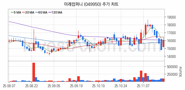LED장비 관련주 미래컴퍼니 주식 종목의 분석 시점 기준 최근 일봉 차트