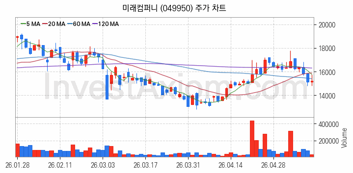 LED장비 관련주 미래컴퍼니 주식 종목의 분석 시점 기준 최근 일봉 차트