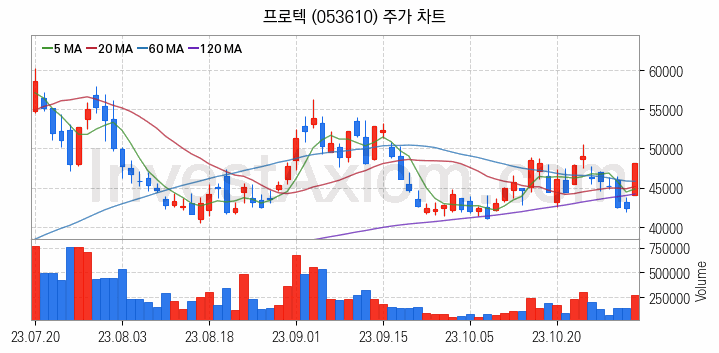 LED장비 관련주 프로텍 주식 종목의 분석 시점 기준 최근 일봉 차트