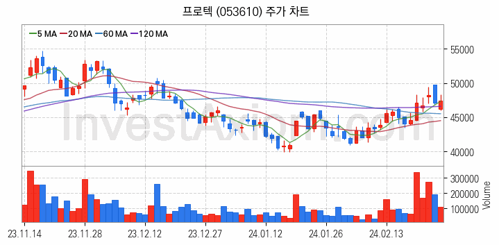 LED장비 관련주 프로텍 주식 종목의 분석 시점 기준 최근 일봉 차트