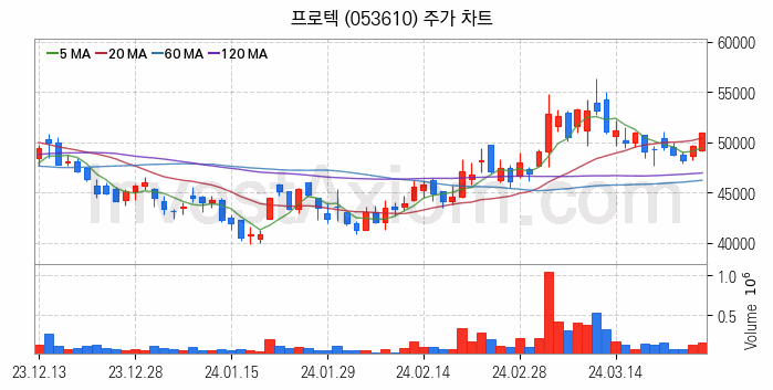 LED장비 관련주 프로텍 주식 종목의 분석 시점 기준 최근 일봉 차트