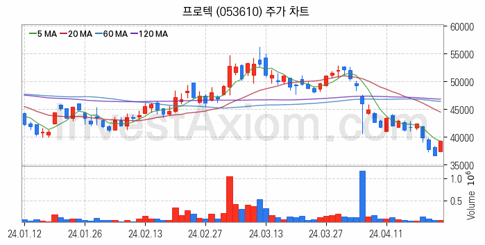 LED장비 관련주 프로텍 주식 종목의 분석 시점 기준 최근 일봉 차트