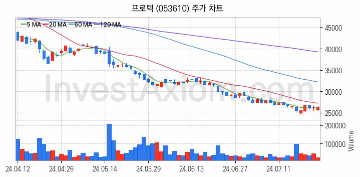 LED장비 관련주 프로텍 주식 종목의 분석 시점 기준 최근 일봉 차트