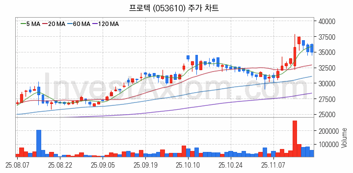 LED장비 관련주 프로텍 주식 종목의 분석 시점 기준 최근 일봉 차트