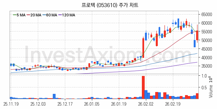 LED장비 관련주 프로텍 주식 종목의 분석 시점 기준 최근 일봉 차트