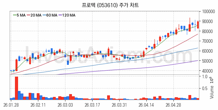 LED장비 관련주 프로텍 주식 종목의 분석 시점 기준 최근 일봉 차트