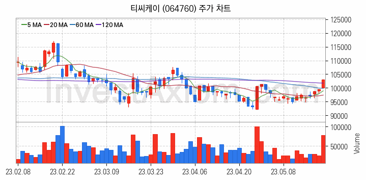 LED장비 관련주 티씨케이 주식 종목의 분석 시점 기준 최근 일봉 차트