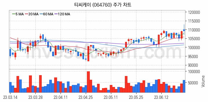 LED장비 관련주 티씨케이 주식 종목의 분석 시점 기준 최근 일봉 차트