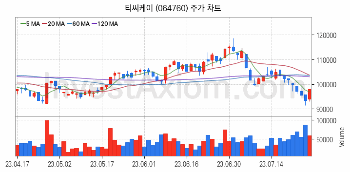 LED장비 관련주 티씨케이 주식 종목의 분석 시점 기준 최근 일봉 차트