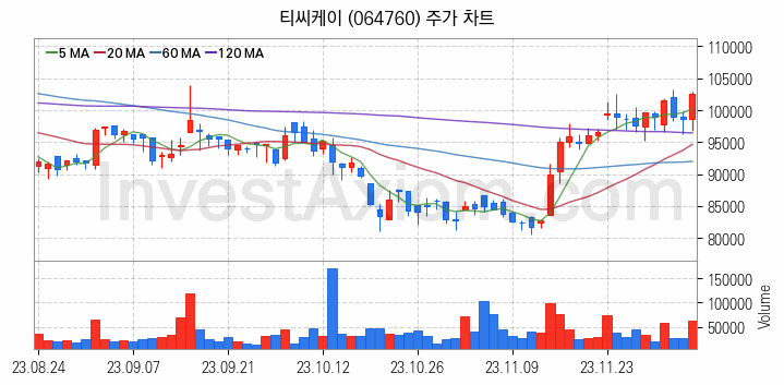 LED장비 관련주 티씨케이 주식 종목의 분석 시점 기준 최근 일봉 차트