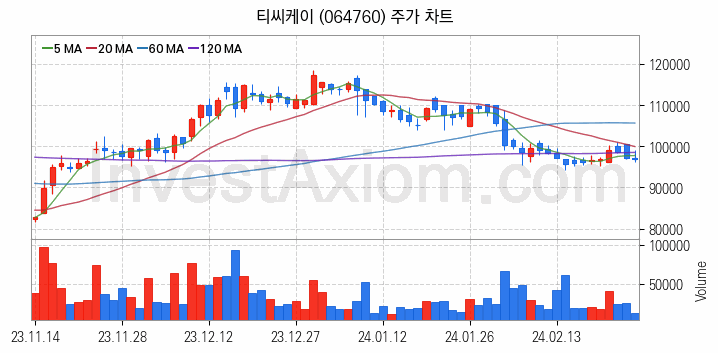 LED장비 관련주 티씨케이 주식 종목의 분석 시점 기준 최근 일봉 차트