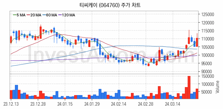 LED장비 관련주 티씨케이 주식 종목의 분석 시점 기준 최근 일봉 차트