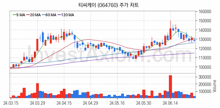 LED장비 관련주 티씨케이 주식 종목의 분석 시점 기준 최근 일봉 차트