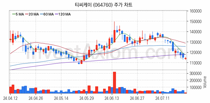 LED장비 관련주 티씨케이 주식 종목의 분석 시점 기준 최근 일봉 차트