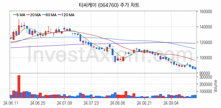 LED장비 관련주 티씨케이 주식 종목의 분석 시점 기준 최근 일봉 차트