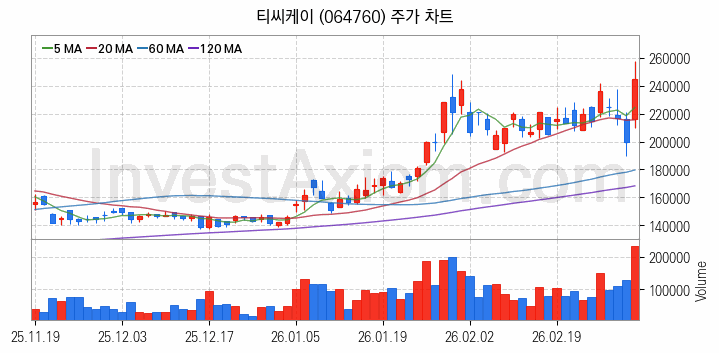 LED장비 관련주 티씨케이 주식 종목의 분석 시점 기준 최근 일봉 차트