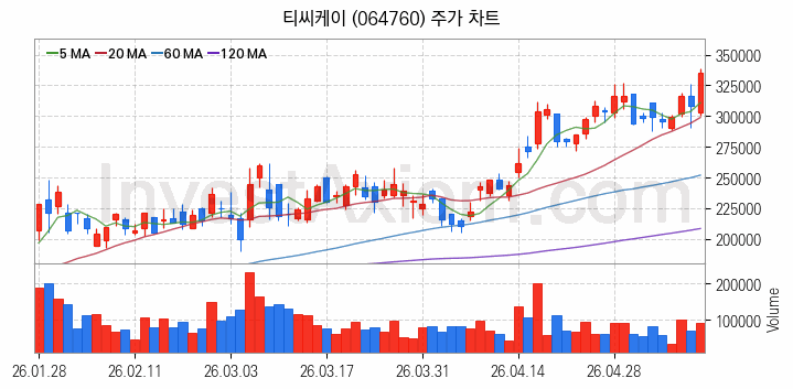LED장비 관련주 티씨케이 주식 종목의 분석 시점 기준 최근 일봉 차트