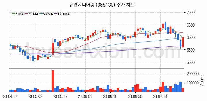 LED장비 관련주 탑엔지니어링 주식 종목의 분석 시점 기준 최근 일봉 차트