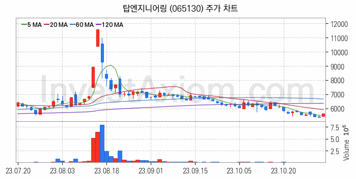 LED장비 관련주 탑엔지니어링 주식 종목의 분석 시점 기준 최근 일봉 차트