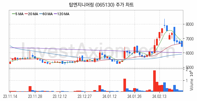 LED장비 관련주 탑엔지니어링 주식 종목의 분석 시점 기준 최근 일봉 차트