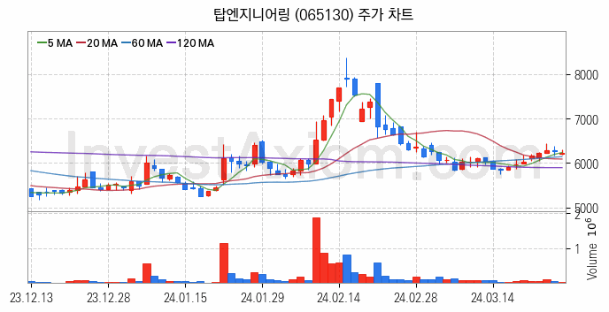 LED장비 관련주 탑엔지니어링 주식 종목의 분석 시점 기준 최근 일봉 차트