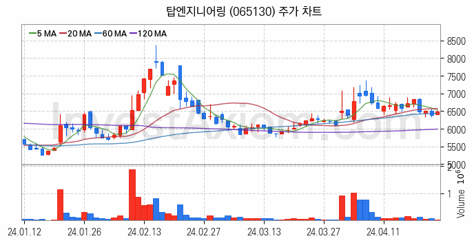 LED장비 관련주 탑엔지니어링 주식 종목의 분석 시점 기준 최근 일봉 차트