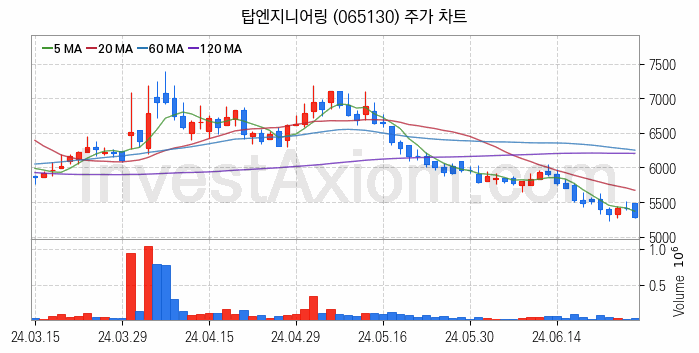 LED장비 관련주 탑엔지니어링 주식 종목의 분석 시점 기준 최근 일봉 차트