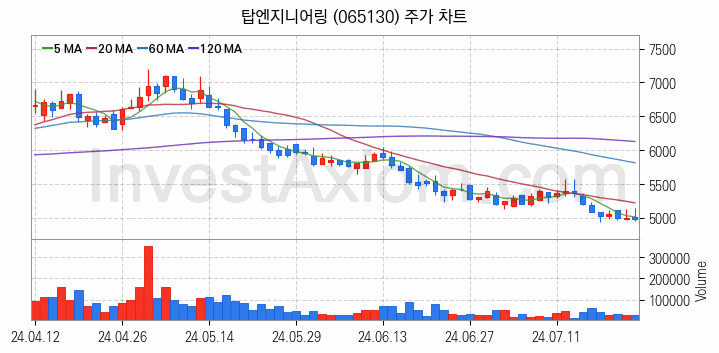 LED장비 관련주 탑엔지니어링 주식 종목의 분석 시점 기준 최근 일봉 차트