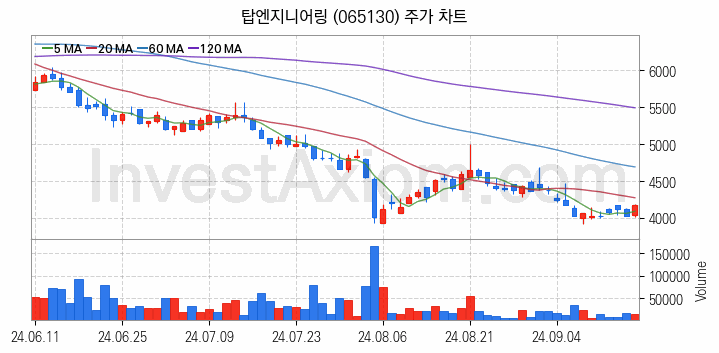 LED장비 관련주 탑엔지니어링 주식 종목의 분석 시점 기준 최근 일봉 차트