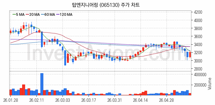 LED장비 관련주 탑엔지니어링 주식 종목의 분석 시점 기준 최근 일봉 차트