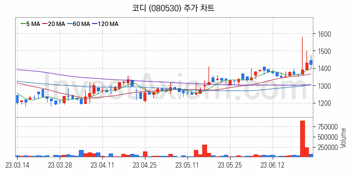 LED장비 관련주 코디 주식 종목의 분석 시점 기준 최근 일봉 차트