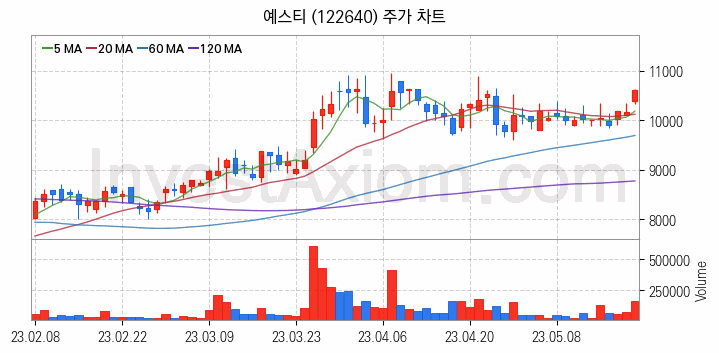 LED장비 관련주 예스티 주식 종목의 분석 시점 기준 최근 일봉 차트