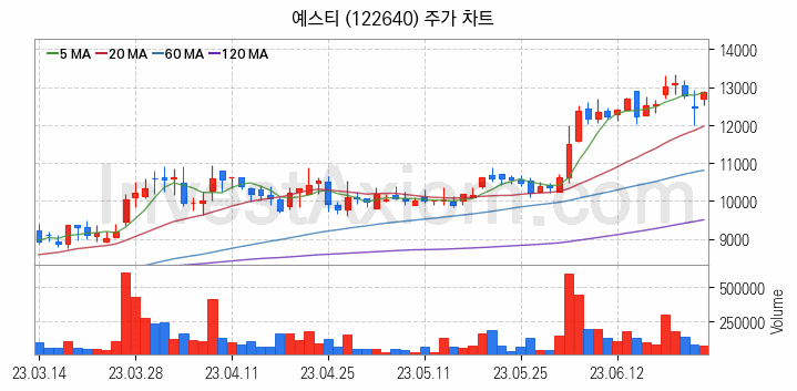 LED장비 관련주 예스티 주식 종목의 분석 시점 기준 최근 일봉 차트