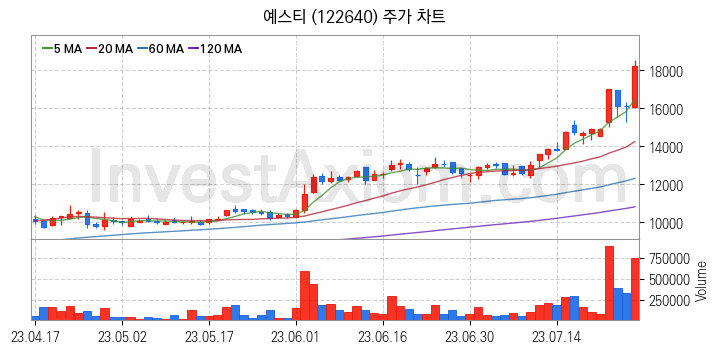 LED장비 관련주 예스티 주식 종목의 분석 시점 기준 최근 일봉 차트