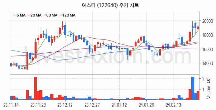 LED장비 관련주 예스티 주식 종목의 분석 시점 기준 최근 일봉 차트