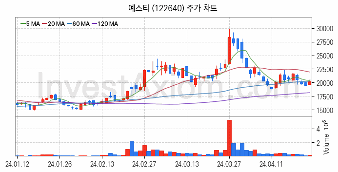 LED장비 관련주 예스티 주식 종목의 분석 시점 기준 최근 일봉 차트