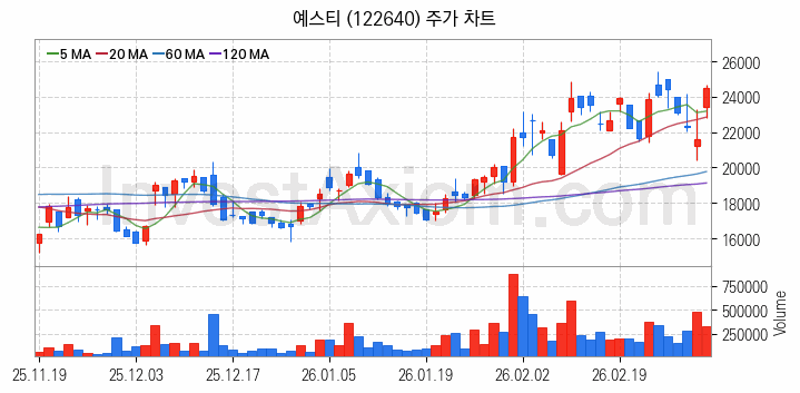 LED장비 관련주 예스티 주식 종목의 분석 시점 기준 최근 일봉 차트