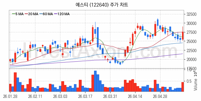 LED장비 관련주 예스티 주식 종목의 분석 시점 기준 최근 일봉 차트