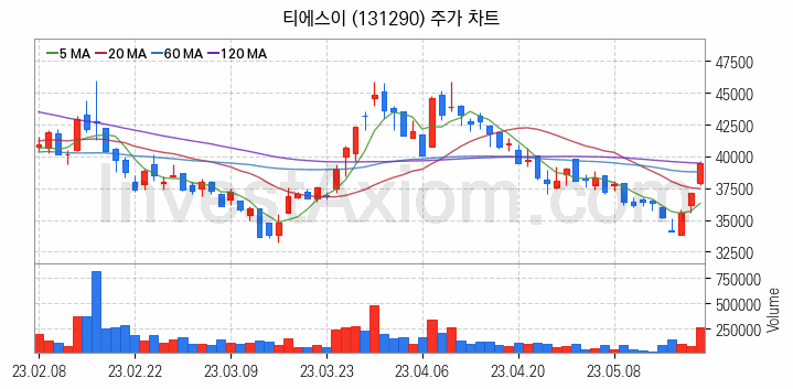 LED장비 관련주 티에스이 주식 종목의 분석 시점 기준 최근 일봉 차트