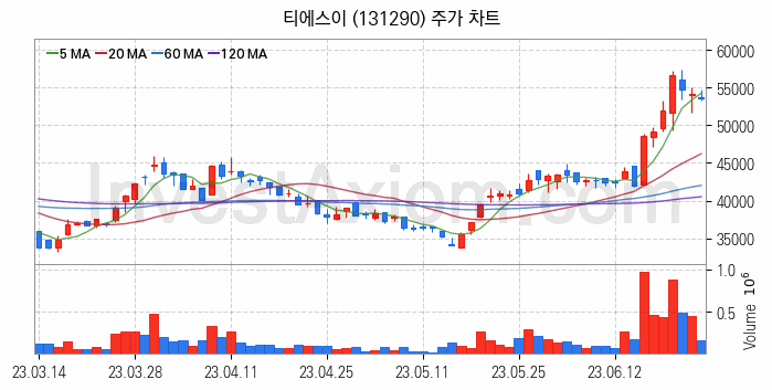 LED장비 관련주 티에스이 주식 종목의 분석 시점 기준 최근 일봉 차트