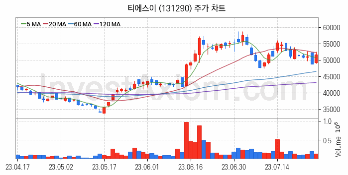 LED장비 관련주 티에스이 주식 종목의 분석 시점 기준 최근 일봉 차트