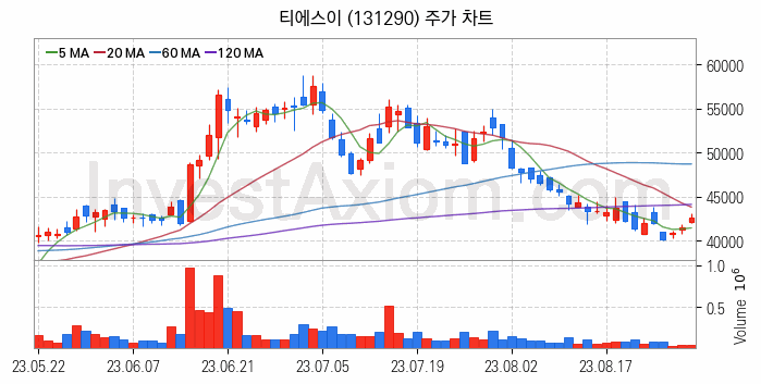 LED장비 관련주 티에스이 주식 종목의 분석 시점 기준 최근 일봉 차트